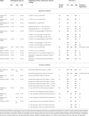 Differences in time to task failure and fatigability between children and young adults: A systematic review and meta-analysis